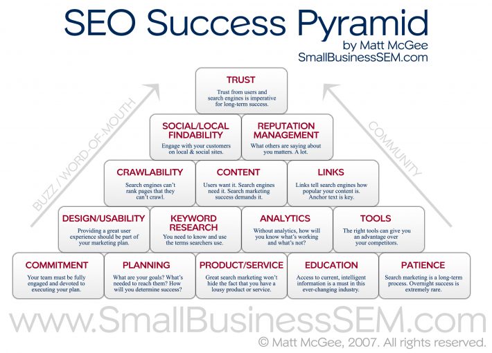 Seo success pyramid